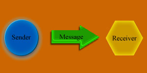 Aristotle's 3-way model for communication